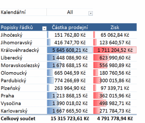 Business Intelligence: Report vytvorený v programe Microsoft Excel 2010